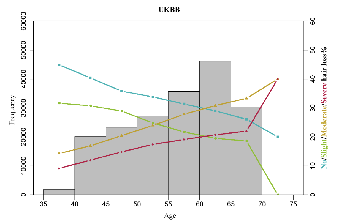 % and severity of balding in men in each age group