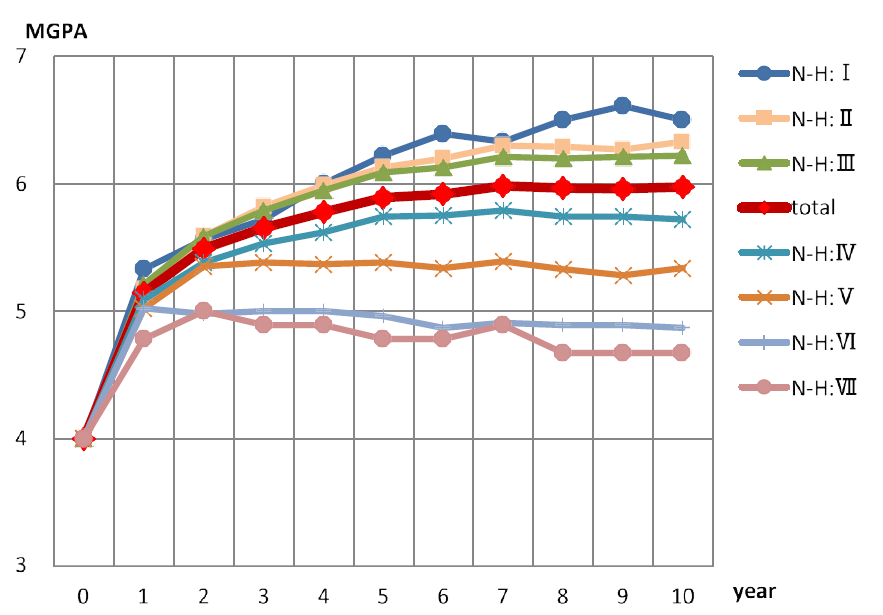 Graph showing changes in modified global photographic assessment scores (MGPA) from before treatment through year 10 of treatment on each Norwood-Hamilton scale (N-H) group at first visit [4].